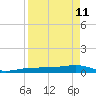 South tide chart for Saturday, April 11, 2026
