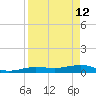 South tide chart for Sunday, April 12, 2026