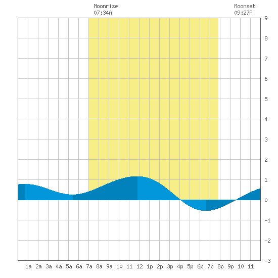 South tide chart for Saturday, April 18, 2026