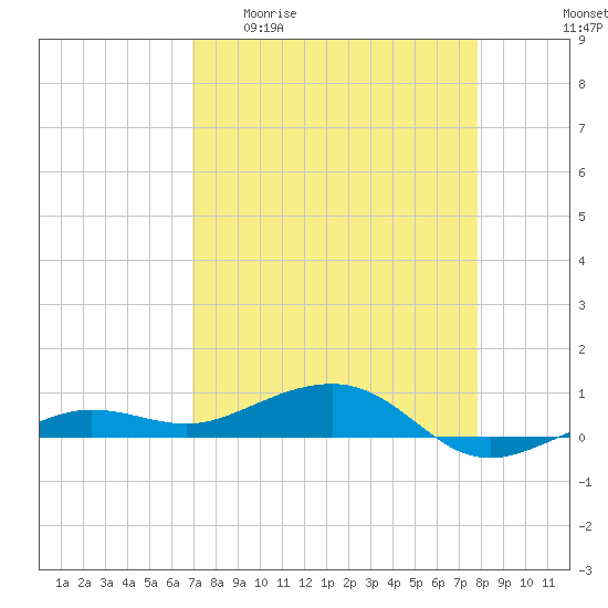 South tide chart for Monday, April 20, 2026