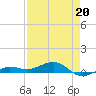 South tide chart for Monday, April 20, 2026