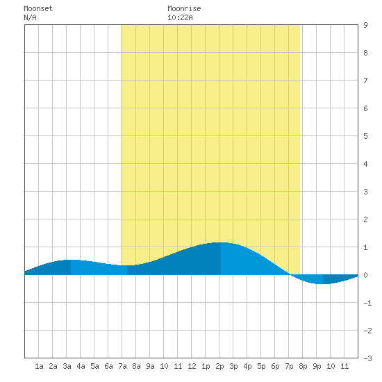 South tide chart for Tuesday, April 21, 2026