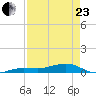 South tide chart for Thursday, April 23, 2026