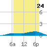 South tide chart for Friday, April 24, 2026