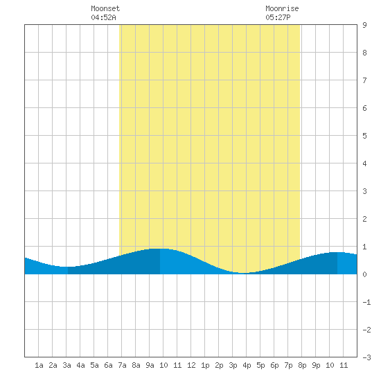 South tide chart for Tuesday, April 28, 2026