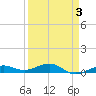 South tide chart for Friday, April 3, 2026