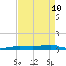 South tide chart for Sunday, May 10, 2026