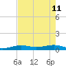 South tide chart for Monday, May 11, 2026