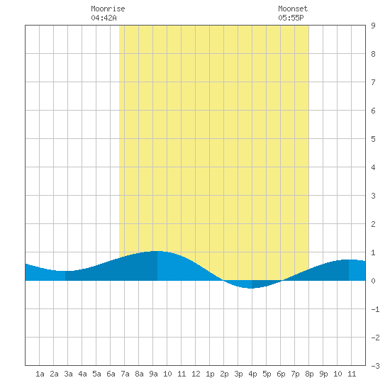 South tide chart for Thursday, May 14, 2026
