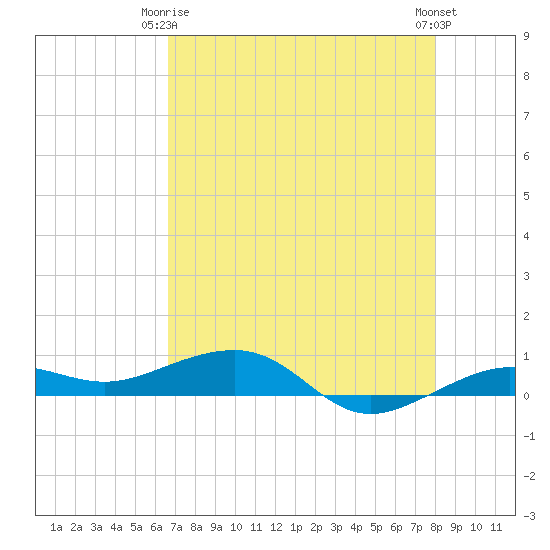 South tide chart for Friday, May 15, 2026