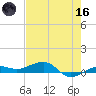 South tide chart for Saturday, May 16, 2026