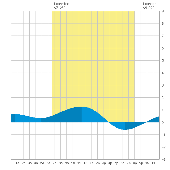 South tide chart for Sunday, May 17, 2026