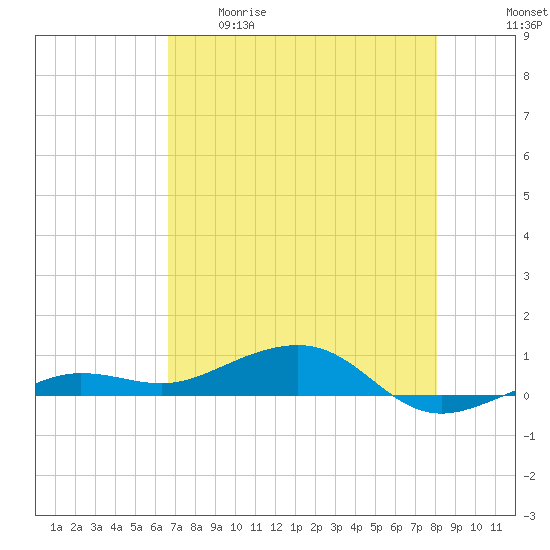 South tide chart for Tuesday, May 19, 2026