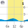 South tide chart for Friday, May 1, 2026