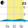 South tide chart for Saturday, May 23, 2026