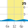 South tide chart for Monday, May 25, 2026