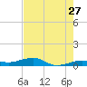 South tide chart for Wednesday, May 27, 2026