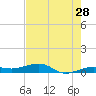 South tide chart for Thursday, May 28, 2026