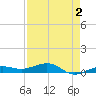 South tide chart for Saturday, May 2, 2026
