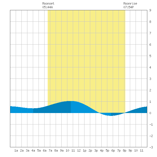 South tide chart for Saturday, May 30, 2026
