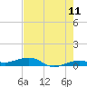 South tide chart for Thursday, June 11, 2026