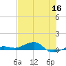 South tide chart for Tuesday, June 16, 2026