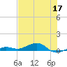 South tide chart for Wednesday, June 17, 2026