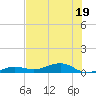 South tide chart for Friday, June 19, 2026