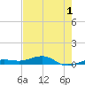 South tide chart for Monday, June 1, 2026