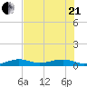 South tide chart for Sunday, June 21, 2026