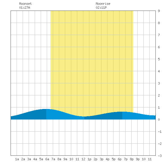 South tide chart for Monday, June 22, 2026