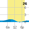 South tide chart for Friday, June 26, 2026
