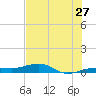 South tide chart for Saturday, June 27, 2026