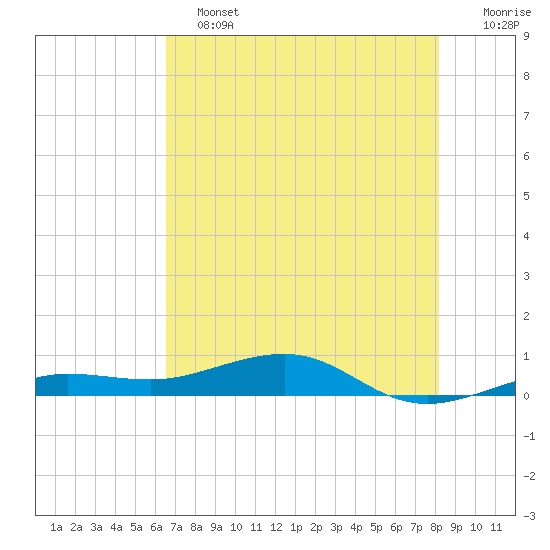 South tide chart for Tuesday, June 2, 2026