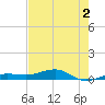 South tide chart for Tuesday, June 2, 2026