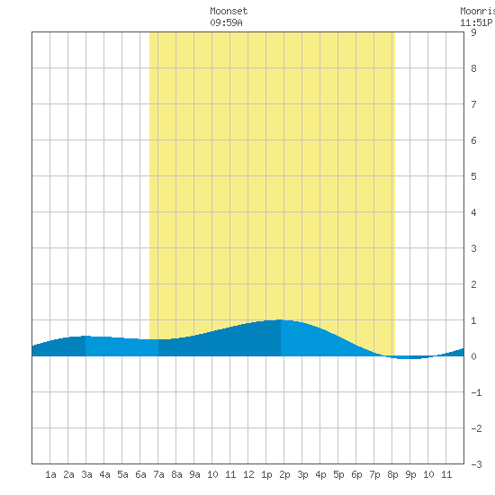 South tide chart for Thursday, June 4, 2026