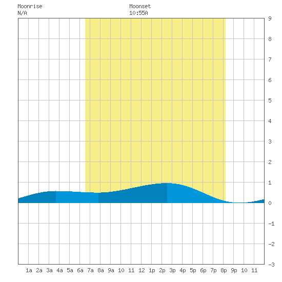 South tide chart for Friday, June 5, 2026