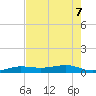 South tide chart for Sunday, June 7, 2026