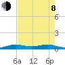 South tide chart for Monday, June 8, 2026