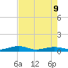 South tide chart for Tuesday, June 9, 2026