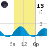 Little Pottsburg Creek tide chart for Wednesday, January 13, 2021