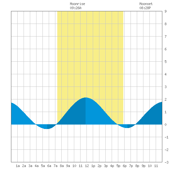 Little Pottsburg Creek tide chart for Friday, January 15, 2021