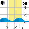 Little Pottsburg Creek tide chart for Wednesday, January 20, 2021