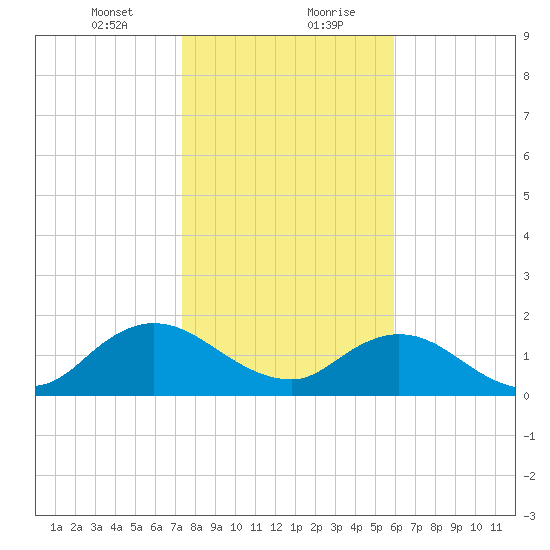 Little Pottsburg Creek tide chart for Saturday, January 23, 2021