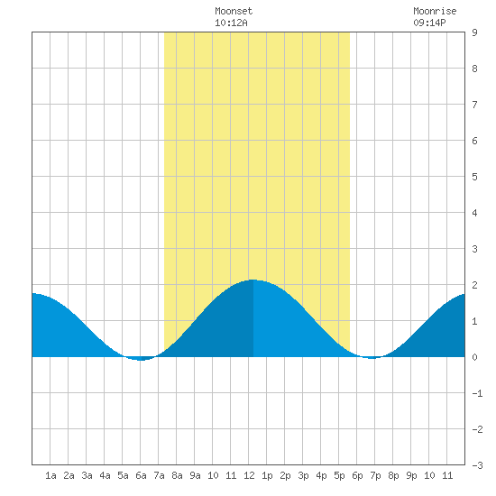 Little Pottsburg Creek tide chart for Saturday, January 2, 2021