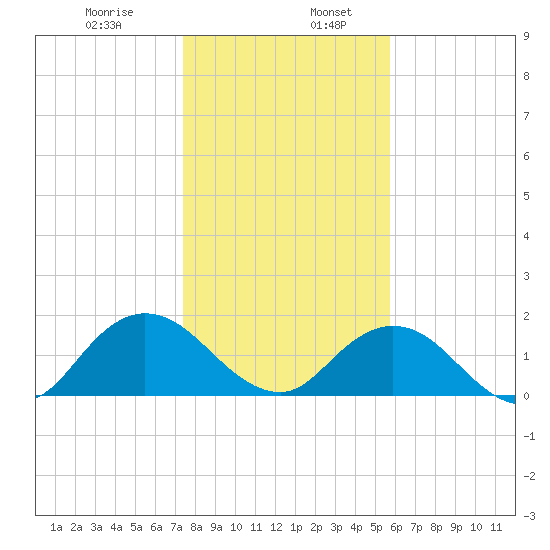 Little Pottsburg Creek tide chart for Friday, January 8, 2021