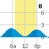 Little Pottsburg Creek tide chart for Friday, January 8, 2021