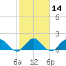Little Pottsburg Creek tide chart for Sunday, February 14, 2021