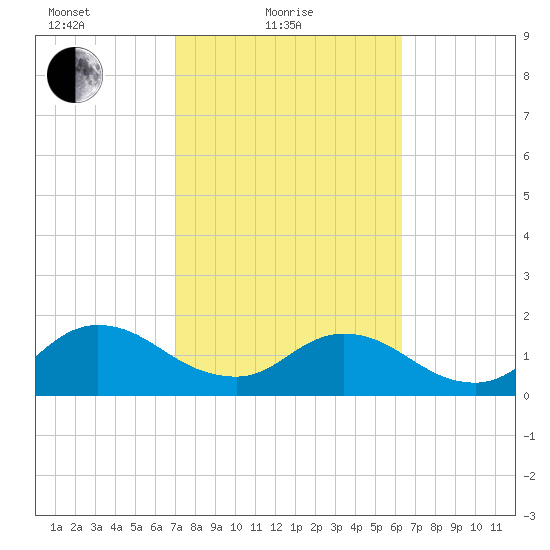 Little Pottsburg Creek tide chart for Friday, February 19, 2021