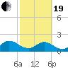 Little Pottsburg Creek tide chart for Friday, February 19, 2021